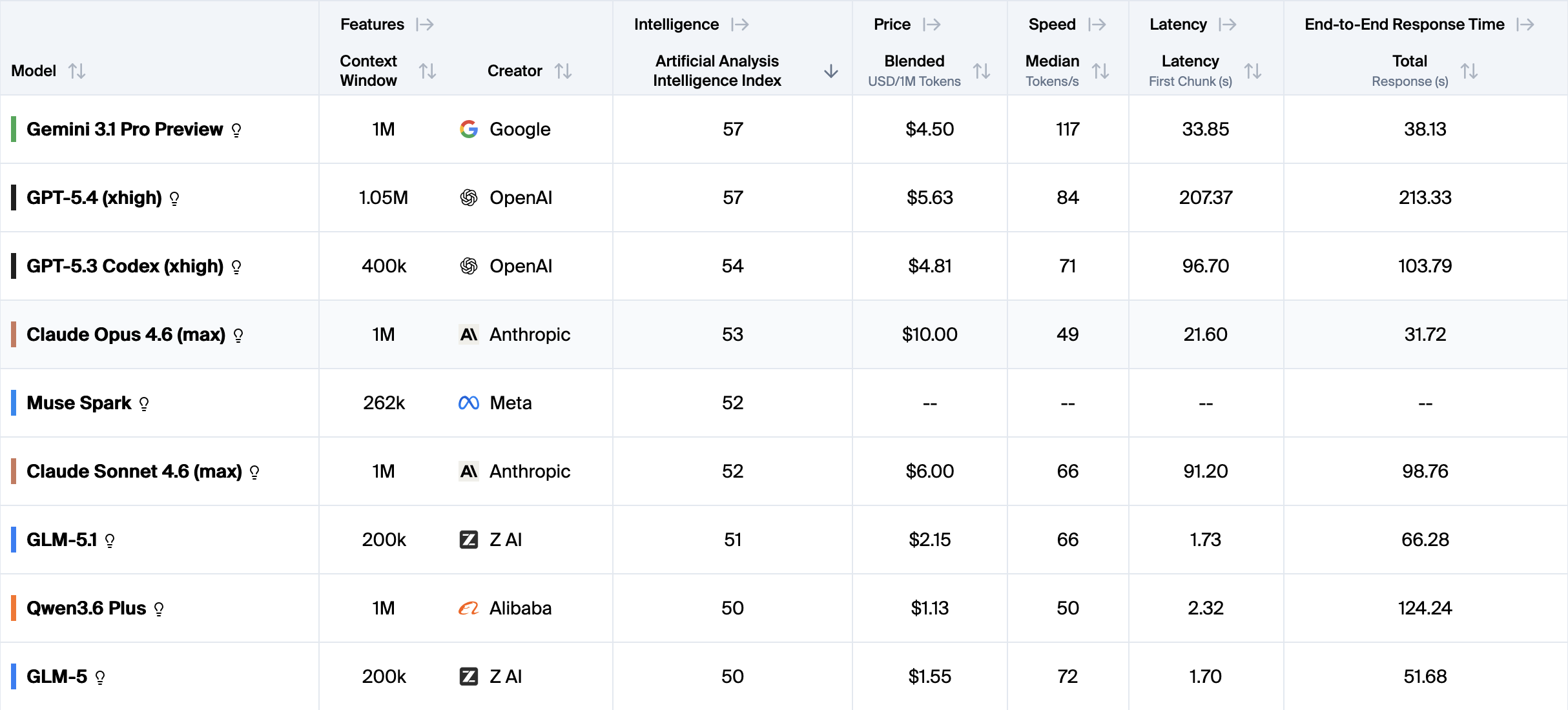 Listen over de smarteste modellene (GLM og Qwen er ikke langt fra toppen).